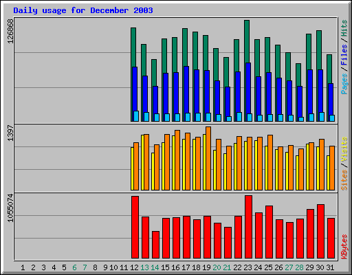 Daily usage for December 2003