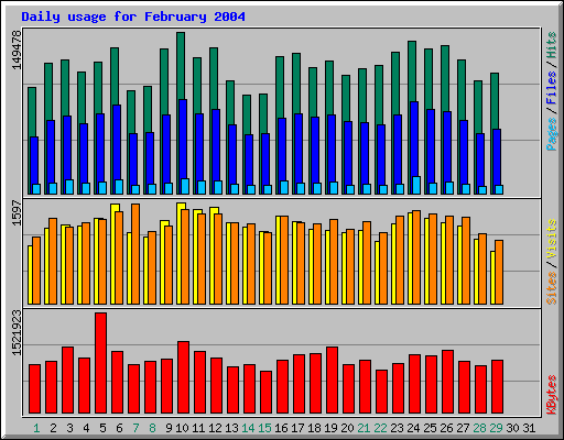 Daily usage for February 2004