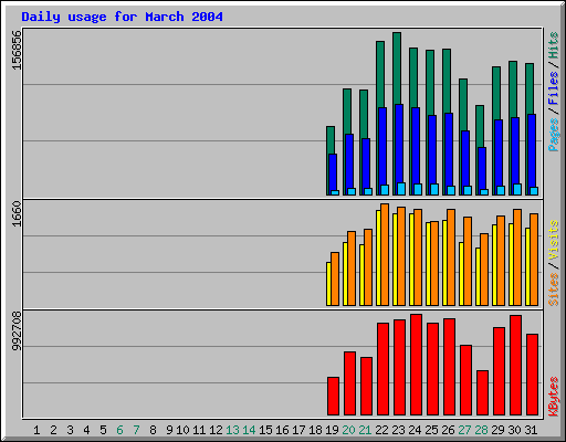 Daily usage for March 2004