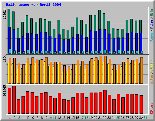 Daily usage for April 2004