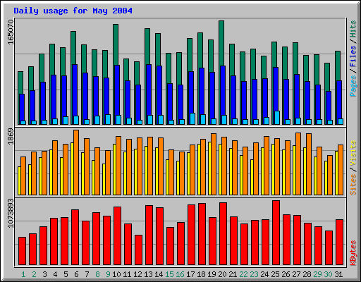 Daily usage for May 2004