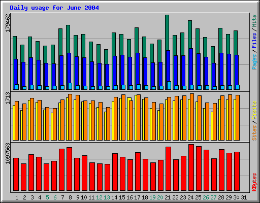 Daily usage for June 2004