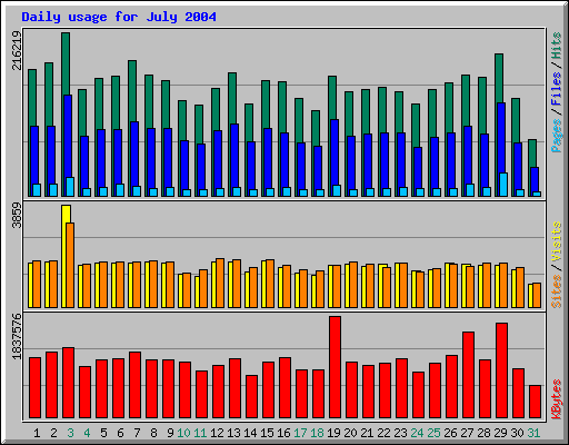 Daily usage for July 2004