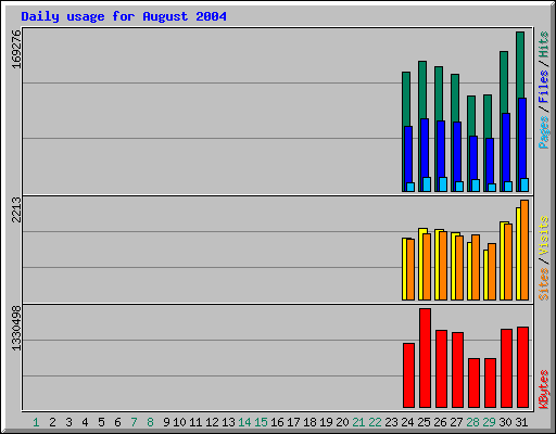 Daily usage for August 2004