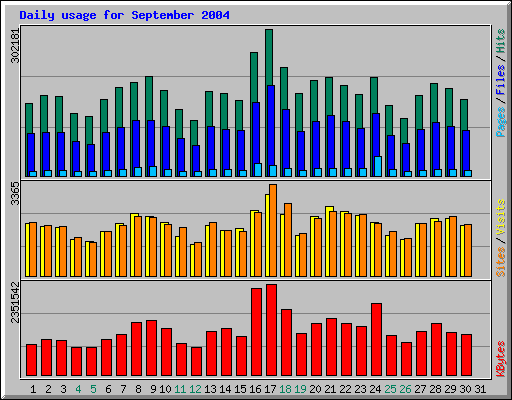 Daily usage for September 2004