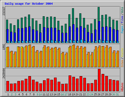 Daily usage for October 2004
