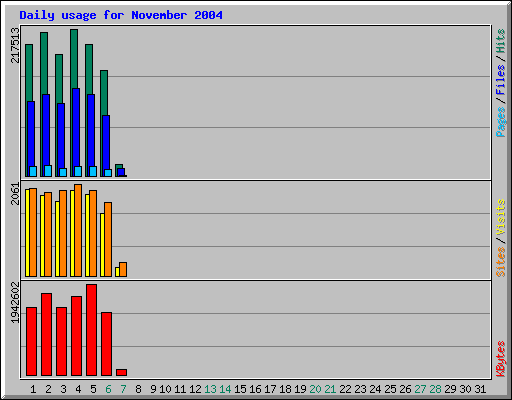 Daily usage for November 2004