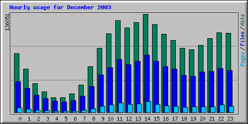 Hourly usage for December 2003