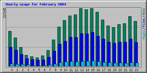 Hourly usage for February 2004