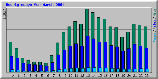 Hourly usage for March 2004