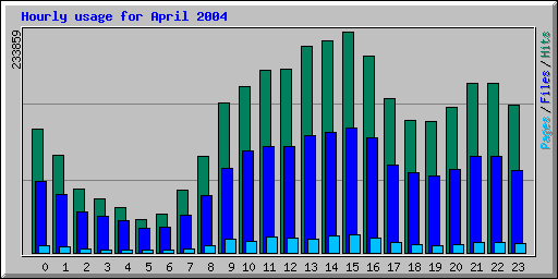 Hourly usage for April 2004