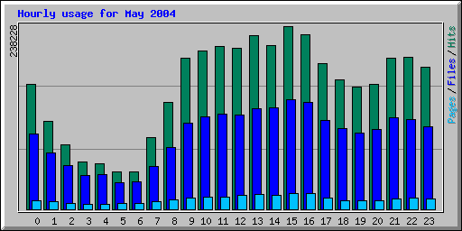 Hourly usage for May 2004