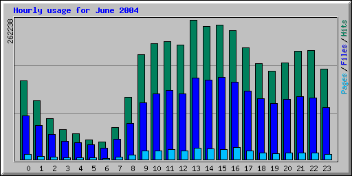Hourly usage for June 2004