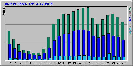 Hourly usage for July 2004