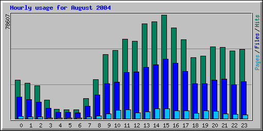 Hourly usage for August 2004