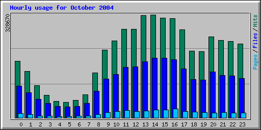Hourly usage for October 2004